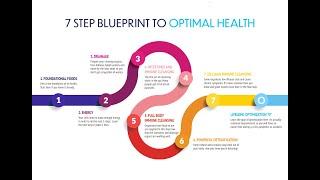 7 Step Blueprint To Optimal Health