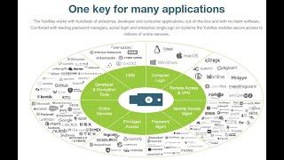 Review - Yubico -Yubikey 5 NFC and Yubikey 5Ci. #Yubico #Yubikey #Tech