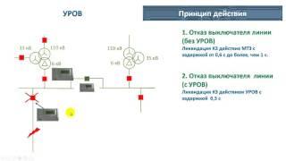 УРОВ в сетях 6-35 кВ. Принцип действия и особенности