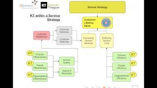 If ITIL is the 'what', Kepner-Tregoe provides the 'how' for ITIL incident and problem management