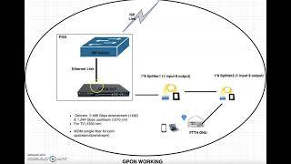 Gigabit Passive Optical Network (GPON) Technology