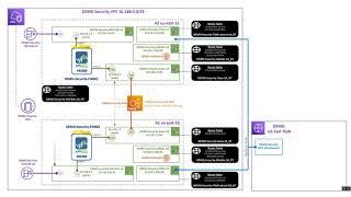 DESIGN - AWS Gateway Load-Balancer with PAN Firewalls for Inbound, Outbound and East-West Security