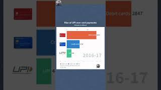 The rise of upi in India ||  #shorts #upi      @Rajput-Ayush