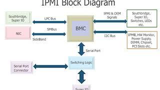 Intelligent Platform Management Interface | Wikipedia audio article