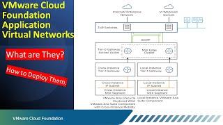 VMware Cloud Foundation, application Virtual Networks.  What are they and how to deploy them.