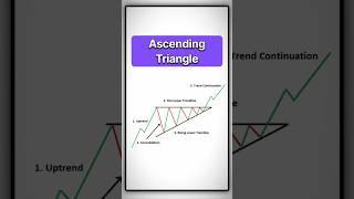 Ascending Triangle Breakout in Crypto! #Shorts