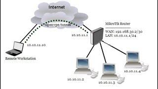 MikroTik OpenVPN Server Configuration with Windows Client