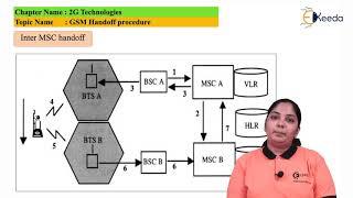 GSM Handoff Procedure - 2G Technologies - Mobile Communication System