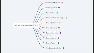 Docker Mindmap: A Beginner's Roadmap to Learning Docker | Docker tutorial for beginners