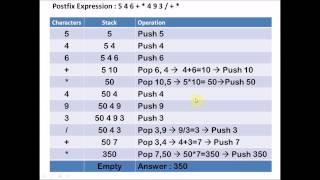 evaluation of postfix expression