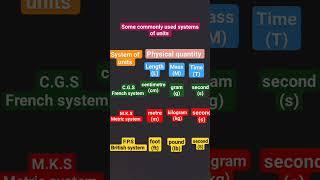 Correct representation of International system of units & symbols #CGS #MKS #FPS #Basics of Physics