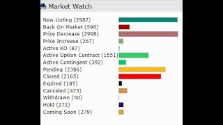 The Dallas Fort Worth real estate market the last 7 days 7-10-2023