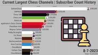 Current Largest Chess Channels | Subscriber Count History (2007-2023)