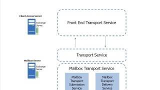 02 Exchange Server 2013 step by step