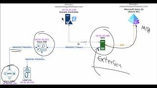 Integrating Cisco ACI with RADIUS/TACACS with MFA Using Microsoft Entra ID (Azure AD)