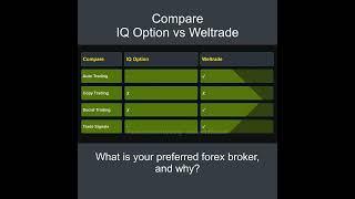 Compare IQ Option vs Weltrade - Which is better? Which broker to choose?