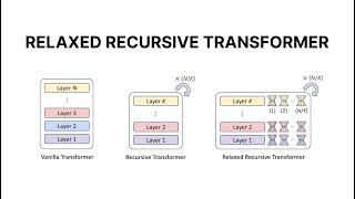 Penjelasan paper "Relaxed Recursive Transformers: Effective Parameter Sharing with Layer-wise LoRA"