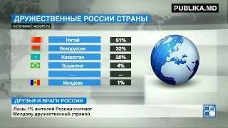 Молдову считают дружественной страной менее 1% россиян