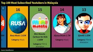 Top 100  most subscribed Youtubers in Southeast Asia | Data Toontoon 42.