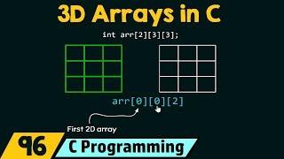 Introduction to Three-Dimensional (3D) Arrays