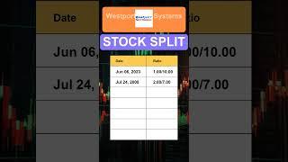 WPRT Westport Fuel Systems Inc Stock Split History