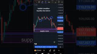 GOD LEVEL MARKET ANALYSIS #bitcoin #trading #stockmarket