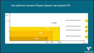 Как работает аукцион Яндекс Директ. Стратегия Наивысшая доступная позиция