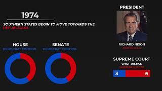 Political Power In America Every Year (1789-2023)