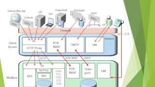 Новые возможности Exchange Server 2013