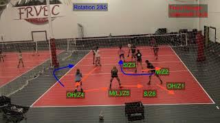 12's & 13's Middle School FRVBC Serve Receive Formations