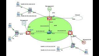 OSPF configuration on Fortigate Firewall and Cisco