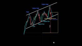 Simple Price Action Trading strategies  breakout perfect entry #forex #crypto #trading #trending