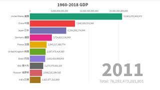 见证大国崛起，1960-2018各国GDP数据前十 top 10