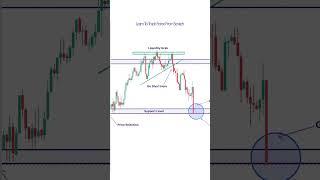 How To Trade Price Action In A Distribution Zone #short #shorts