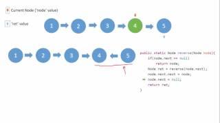 Reverse a linked list recursively in java