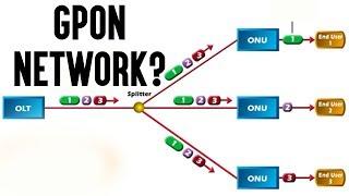 GPON Network | what is GPON Network and Why it is Required