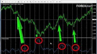 Forexstart Metatrader 4:ATR indicator