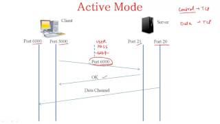 File Transfer Protocol (FTP)