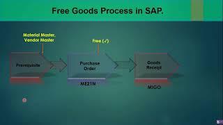 06.8) Free Goods Handling in SAP MM (ECC / S4 HANA). #sap #sapmm #sapmaterialmanagement