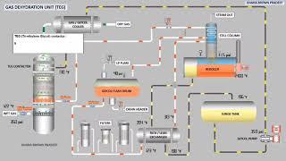 GAS DEHYDRATION UNIT (TEG)