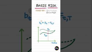 Basis Risk | FRM Part 1 (Book 3, Financial Markets and Products)
