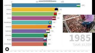 Урожайность картофеля в странах бывшего СССР (СНГ, Прибалтика) | Рейтинг стран по урожаю с 1 гектара