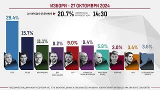 Избори 27 октомври 2024: Предварителни резултати към 14:30 часа