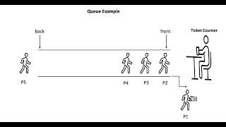 Queue Data Structure Operations Animation | Data Structures and Algorithms | TechnologyStrive