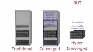 hyper-converged explained without the hype