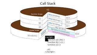 JavaScript Tutorial Part 2 - Execution Context and The Call Stack