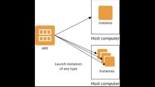 AWS:- Create AMI From EC2 Windows/Linux | Demo