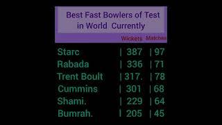 Best Fast Bowlers of world #viral #cricket #bumrah #youtubeshorts