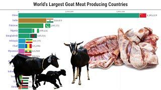 Data Is Beautiful - World's Largest Goat Meat Producing Countries (1961 - 2025)