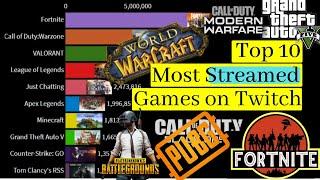 top 10 most streamed games on twitch (2016 - 2021) | most played games 2021